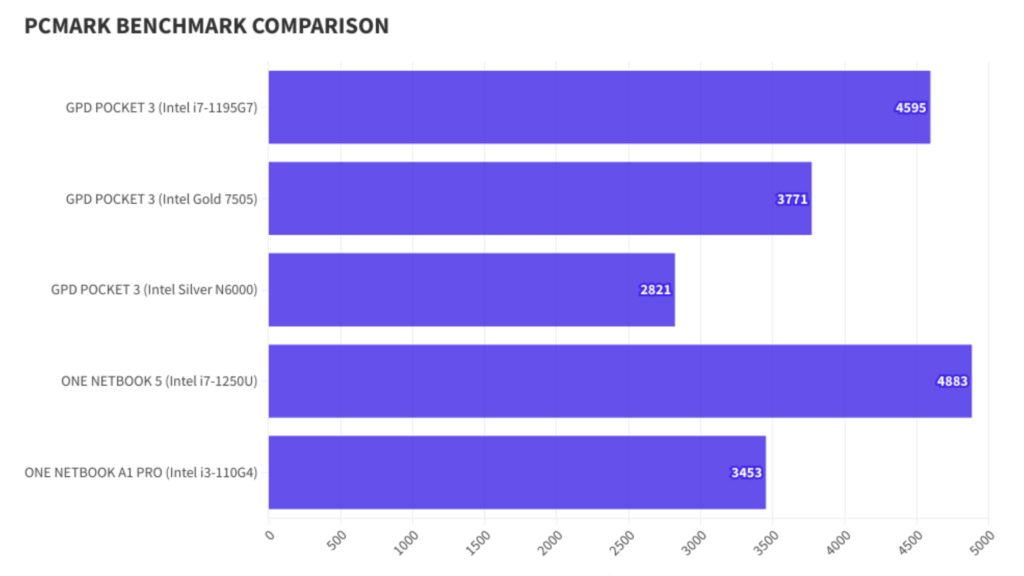 GPD Pocket 3 7505 PCMARK Benchmark Comparison