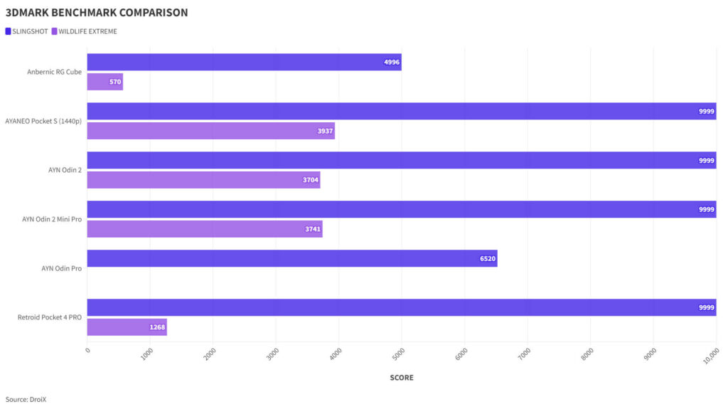 AYN Odin 2 Mini Pro 3DMark benchmark comparison