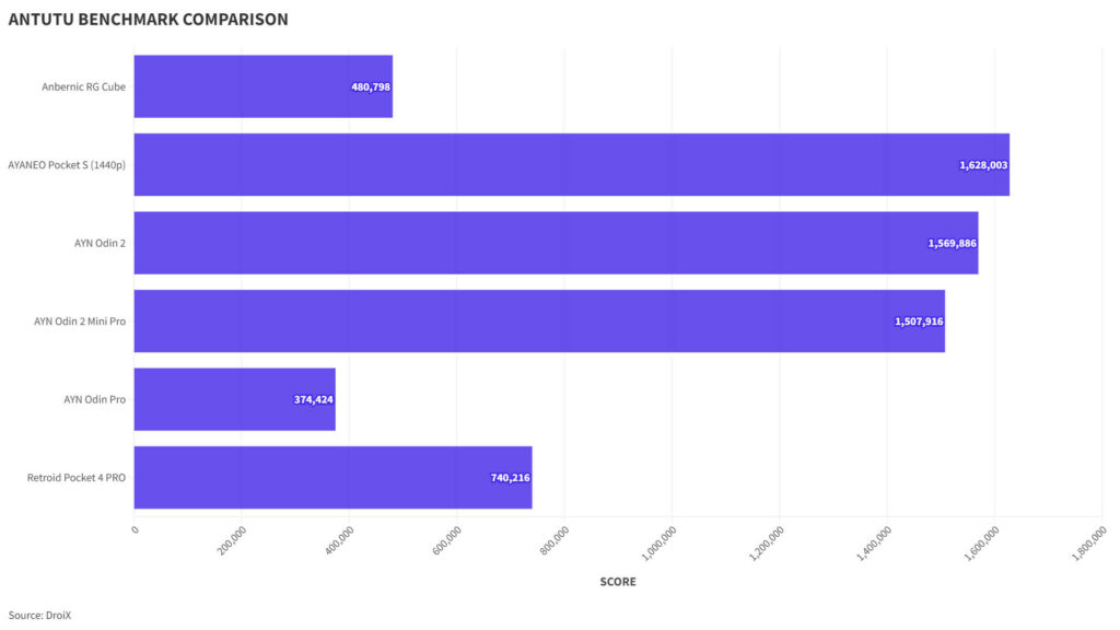 AYN Odin 2 Mini Pro Antutu benchmark comparison