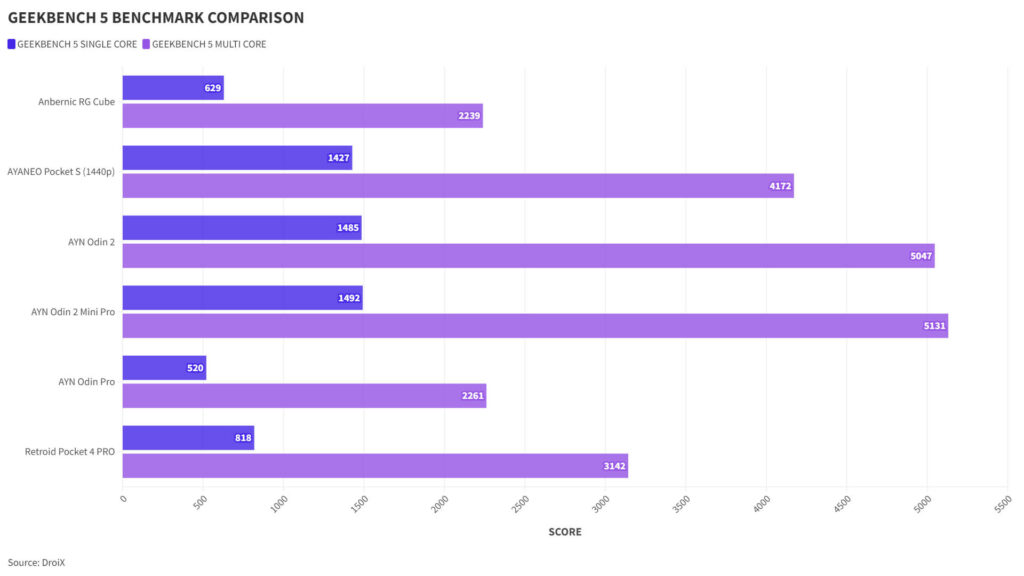 AYN Odin 2 Mini Pro Geekbench 5 benchmark comparison