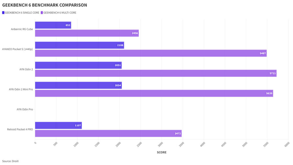 AYN Odin 2 Mini Pro Geekbench 6 benchmark comparison