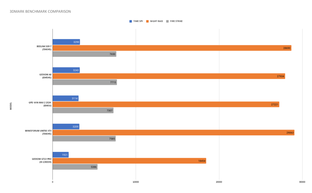 Geekom GT13 Pro 3DMARK Benchmark Comparison