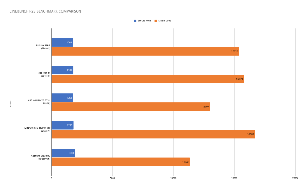 Geekom GT13 Pro Cinebench R23 Benchmark Comparison