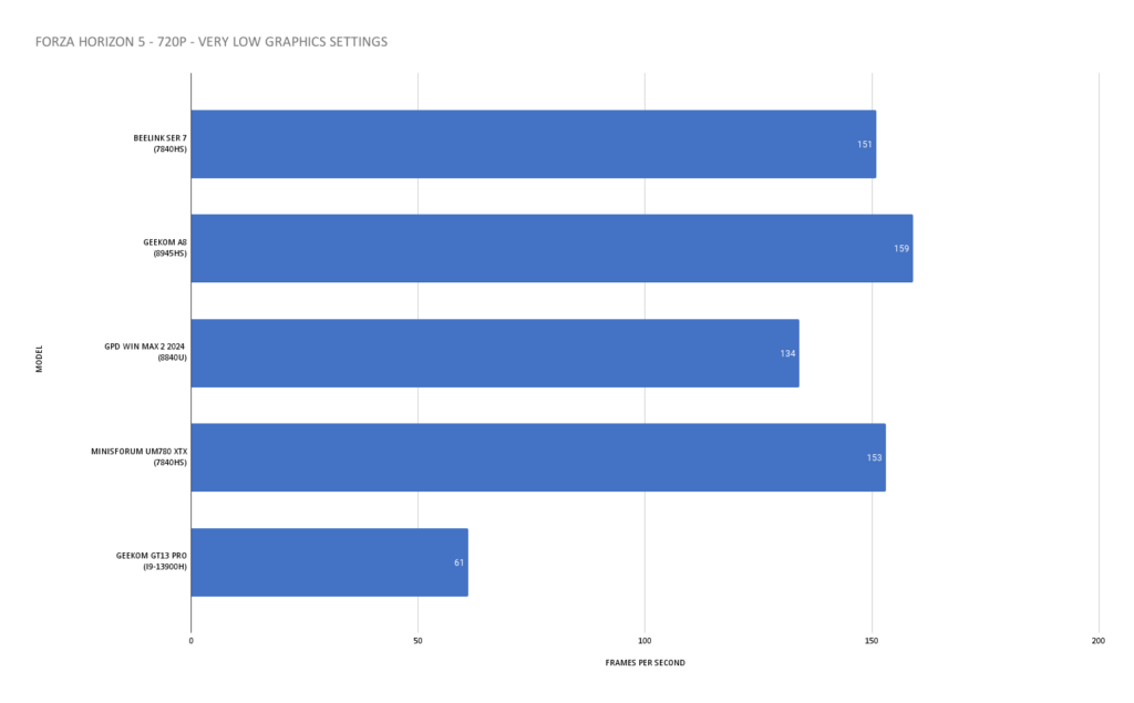 Geekom GT13 Pro Forza Horizon 5 Benchmark Comparison