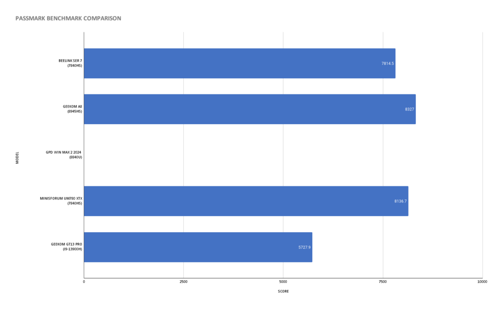 Geekom GT13 Pro PASSMARK Benchmark Comparison