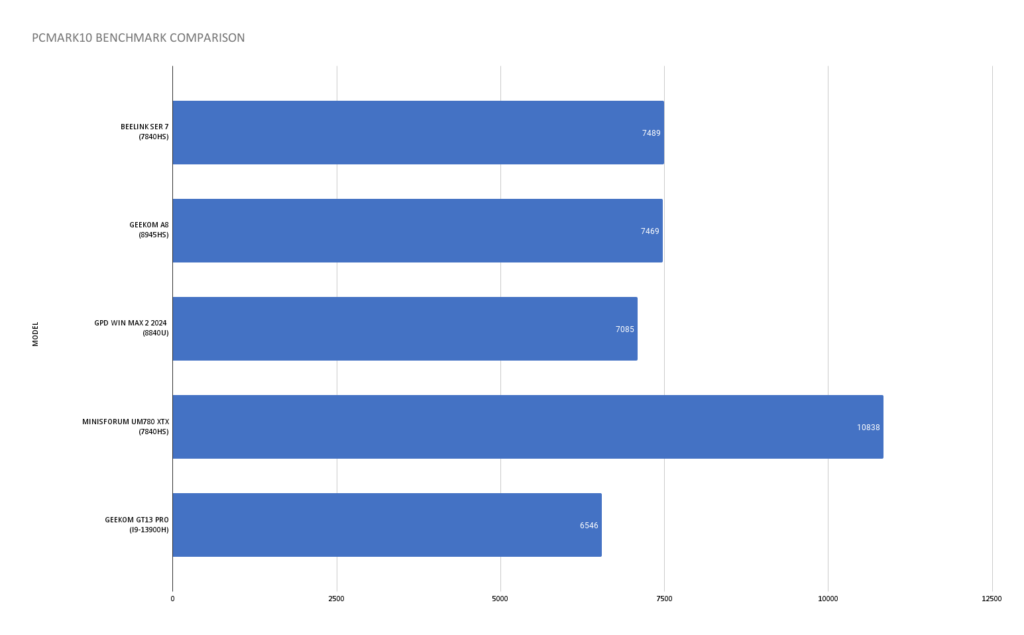 Geekom GT13 Pro PCMARK10 Benchmark Comparison