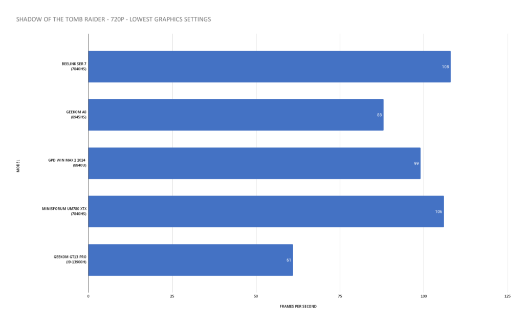 Geekom GT13 Pro Shadow of the Tomb Raider Benchmark Comparison