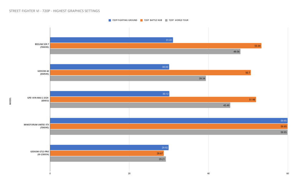 Geekom GT13 Pro Street Fighter VI Benchmark Comparison