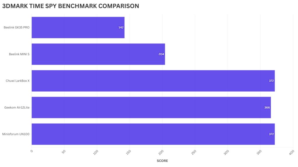 Geekom Air12 Lite 3D MARK TIME SPY BENCHMARK COMPARISON