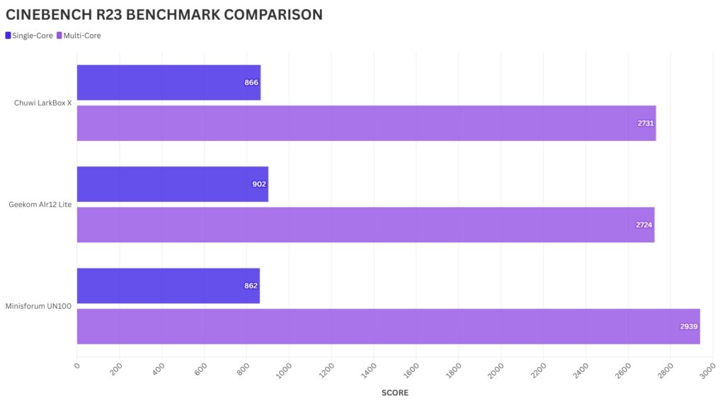 Geekom Air12 Lite CINEBENCH R23 BENCHMARK COMPARISON