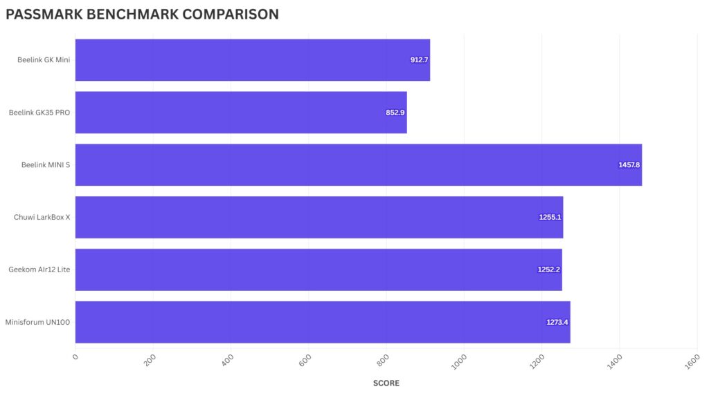 Geekom Air12 Lite PASSMARK BENCHMARK COMPARISON