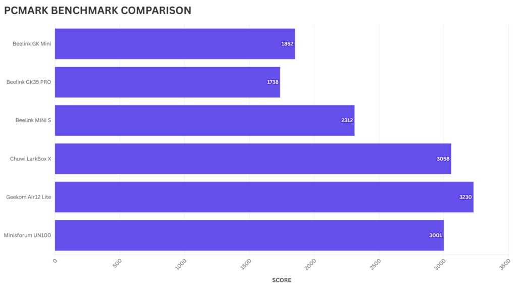 Geekom Air12 Lite PCMARK BENCHMARK COMPARISON