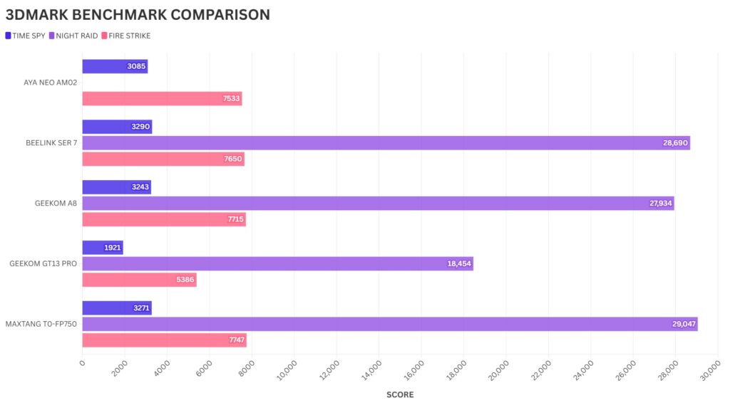 Maxtang T0-FP750 3DMARK BENCHMARK salīdzinājums