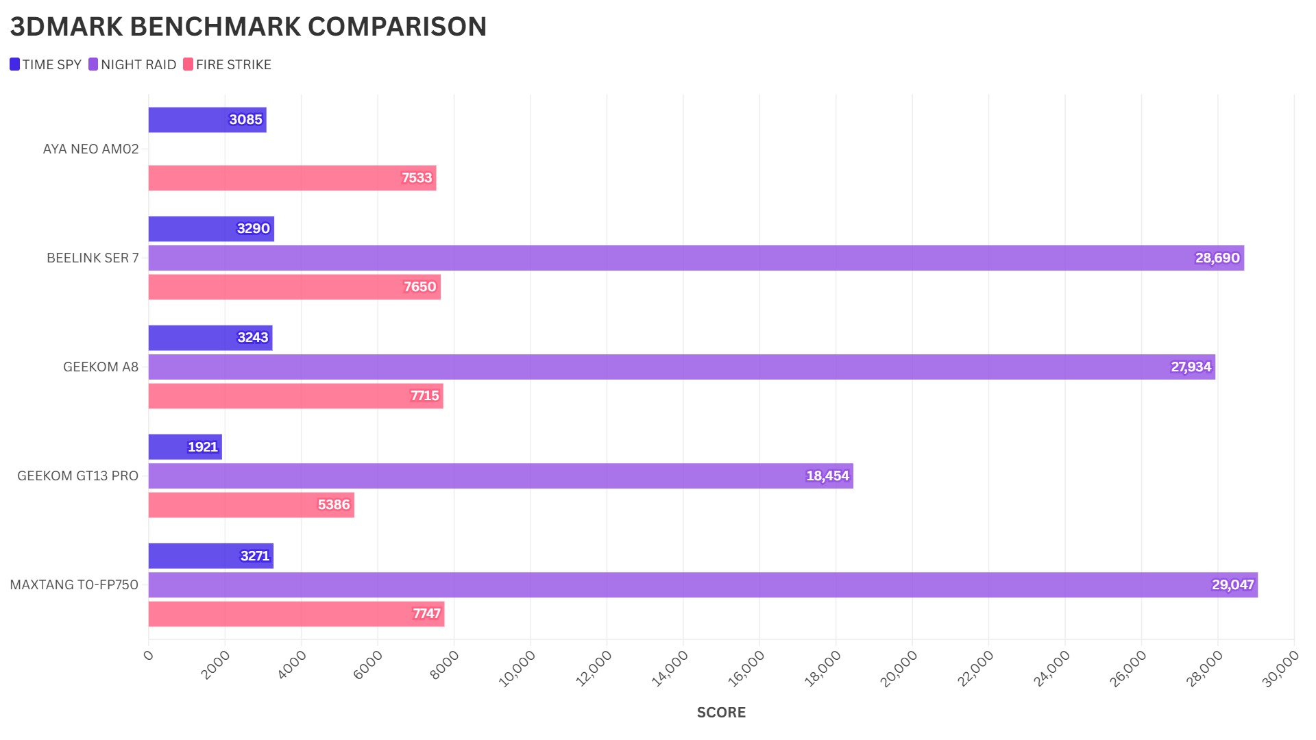 Maxtang T0-FP750 3DMARK BENCHMARK COMPARISON - DROIX Blogs | Latest ...