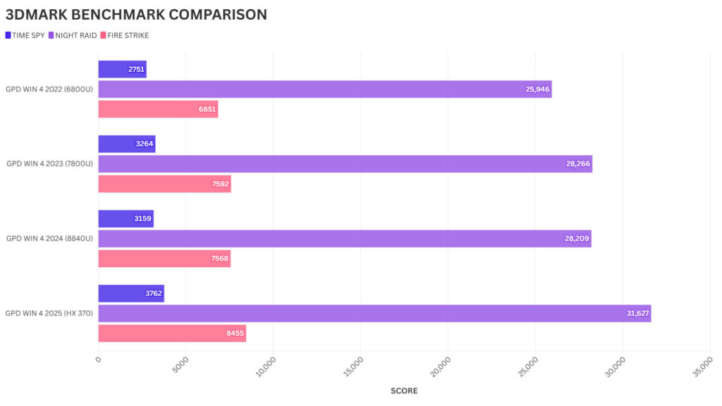 GPD WIN 4 3DMARK VERTAILUVERTAILU