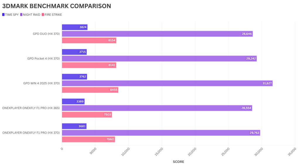 HX 370 3DMARK VERTAILU