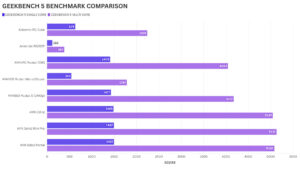 Best Android gaming handheld GEEKBENCH 5 BENCHMARK COMPARISON