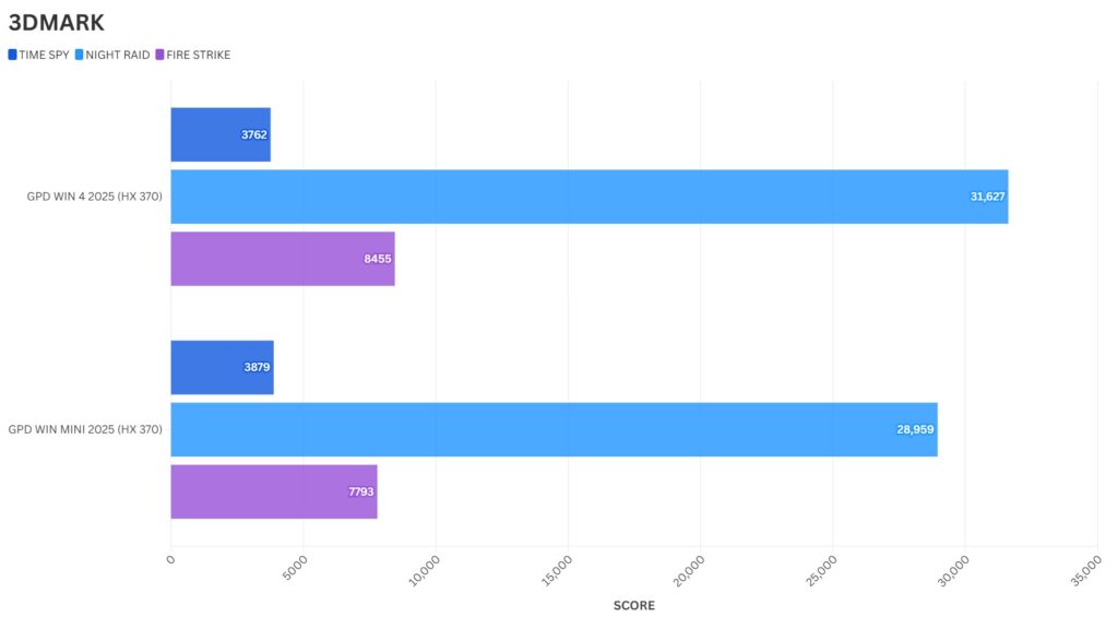 GPD WIN 4 2025 vs GPD WIN Mini 2025 3DMARK Benchmark Comparison