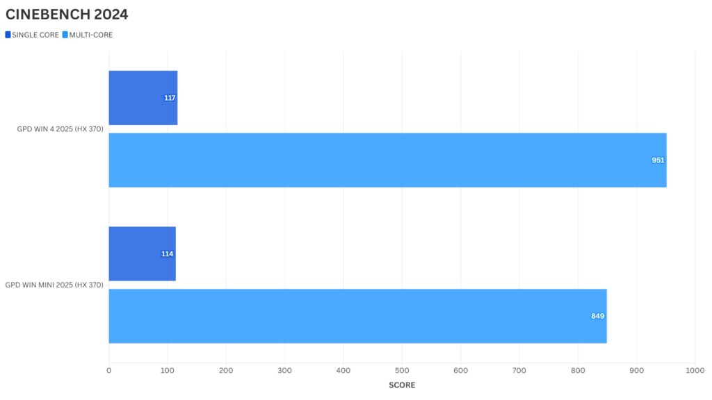 GPD WIN 4 2025 vs GPD WIN Mini 2025 Cinebench 2024 Benchmark Comparison