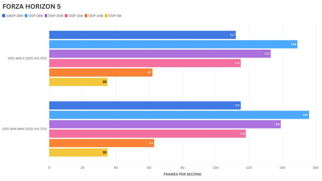 GPD WIN 4 2025 vs GPD WIN Mini 2025 Forza Horizon 5 Benchmark Comparison