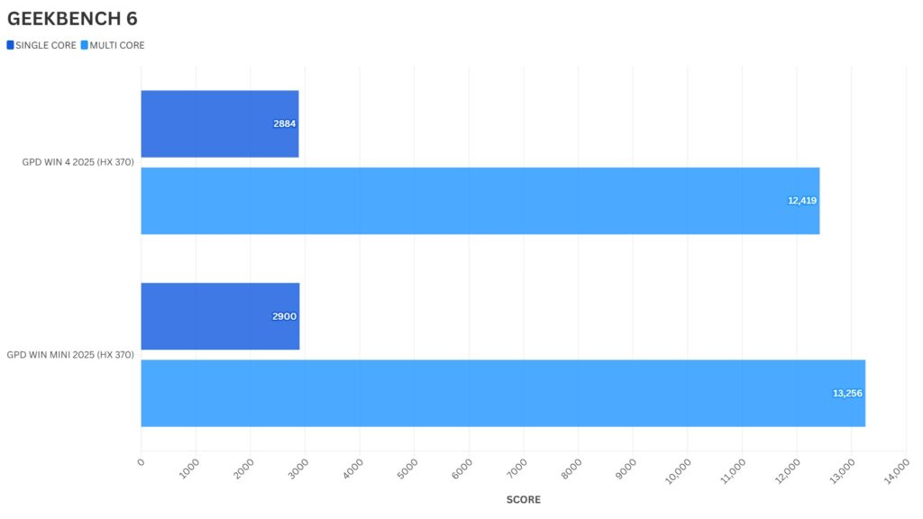 GPD WIN 4 2025 vs GPD WIN Mini 2025 Geekbench 6 Benchmark Comparison