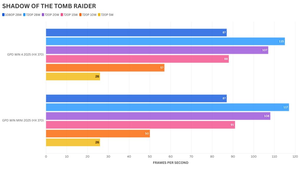 GPD WIN 4 2025 vs GPD WIN Mini 2025 Shadow of the Tomb Raider Benchmark Comparison