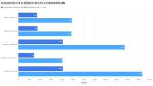 Anbernic RG Slide Geekbench 6 Benchmark Comparison