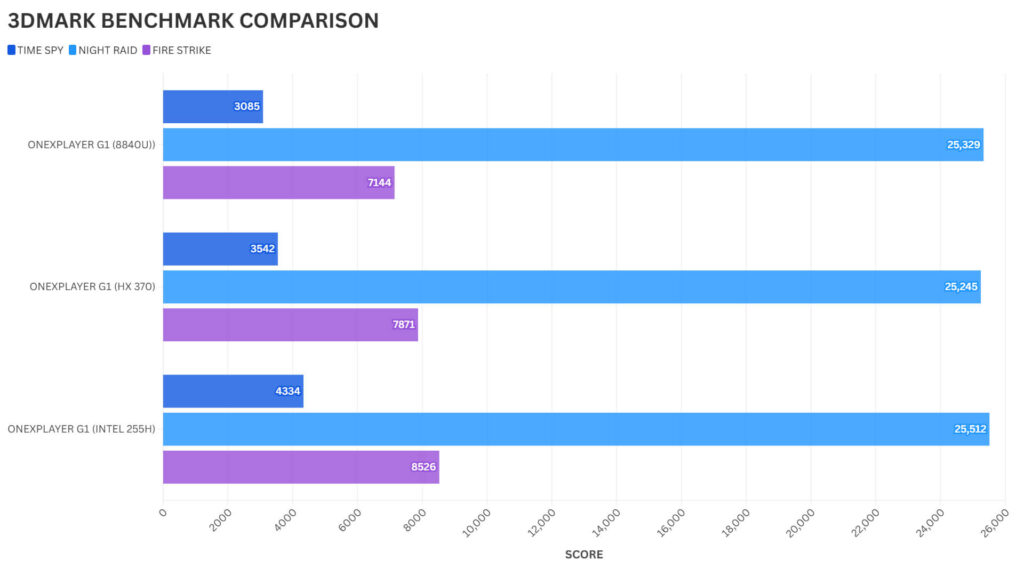 ONEXPLAYER G1 3DMARK BENCHMARK COMPARISON