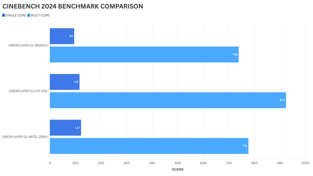 ONEXPLAYER G1 CINEBENCH 2024 BENCHMARK COMPARISON
