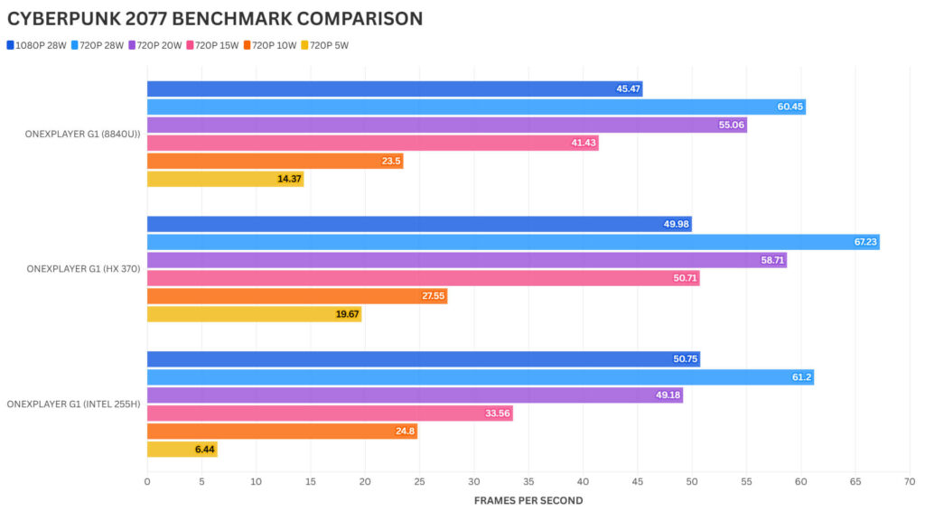 ONEXPLAYER G1 CYBERPUNK 2077 BENCHMARK COMPARISON