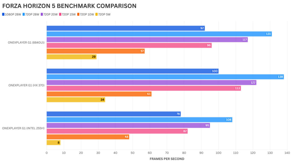 ONEXPLAYER G1 FORZA HORIZON 5 BENCHMARK COMPARISON