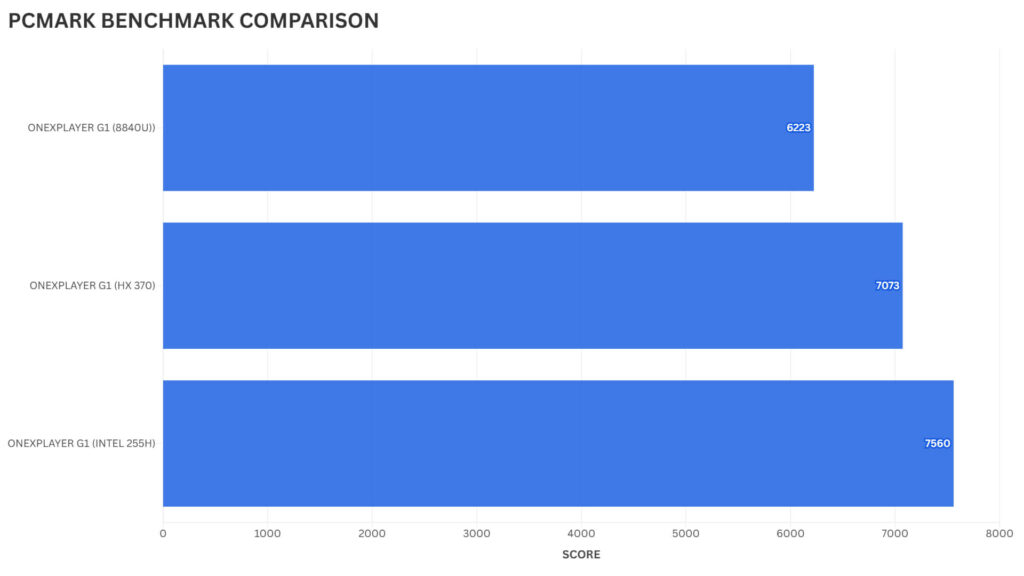 ONEXPLAYER G1 PCMARK BENCHMARK COMPARISON