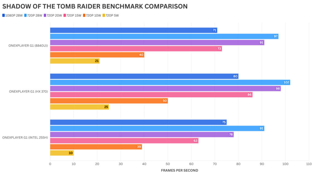 ONEXPLAYER G1 SHADOW OF THE TOMB RAIDER BENCHMARK COMPARISON