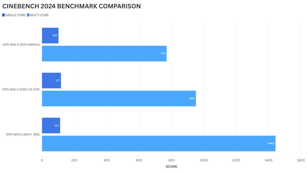 CINEBENCH 2024 BENCHMARK COMPARISON