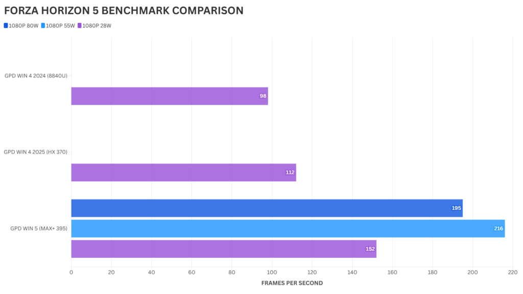 FORZA HORIZON 5 BENCHMARK COMPARISON
