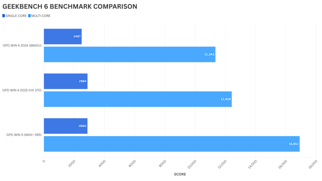 GEEKBENCH 6 BENCHMARK COMPARISON