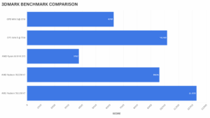GPD WIN 5 3DMARK BENCHMARK COMPARISON