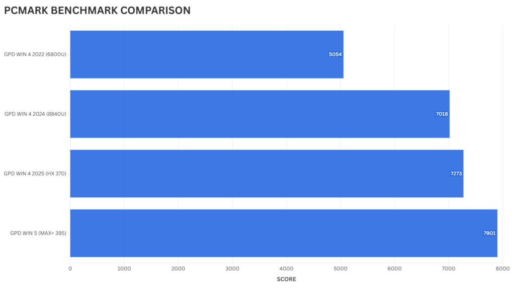 PCMARK BENCHMARK COMPARISON