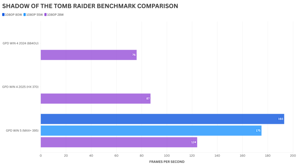 SHADOW OF THE TOMB RAIDER BENCHMARK COMPARISON