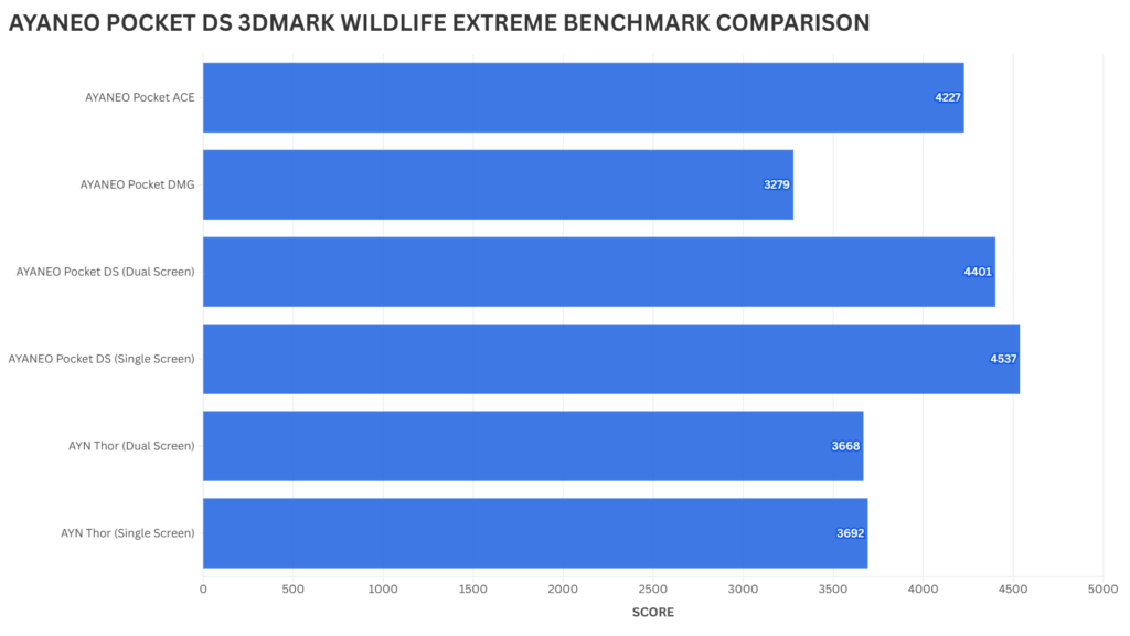 AYANEO POCKET DS 3DMARK WILDLIFE EXTREME BENCHMARK COMPARISON