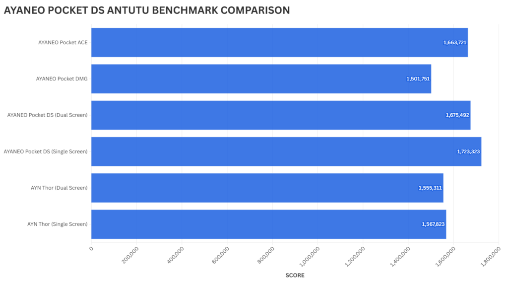AYANEO POCKET DS ANTUTU BENCHMARK COMPARISON