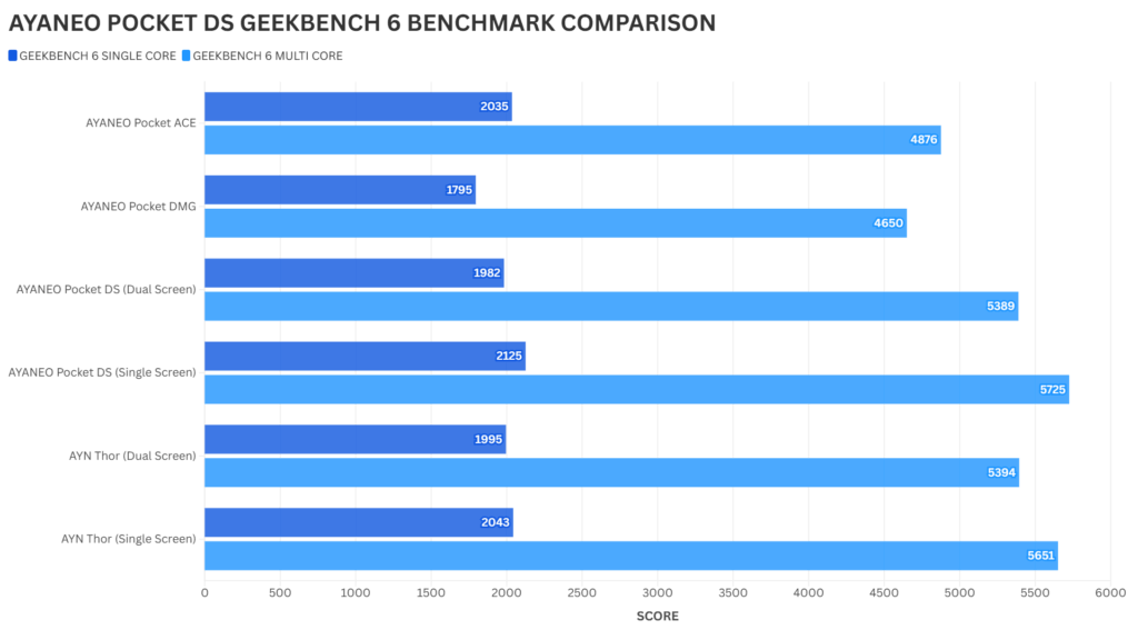 AYANEO POCKET DS GEEKBENCH 6 BENCHMARK COMPARISON