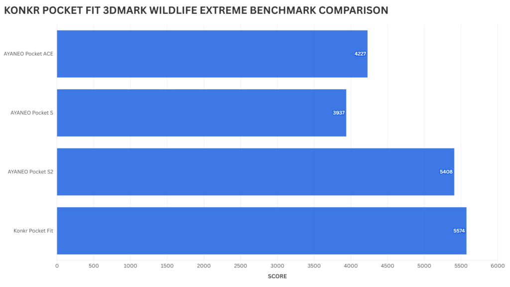 KONKR POCKET FIT 3DMARK WILDLIFE EXTREME BENCHMARK COMPARISON