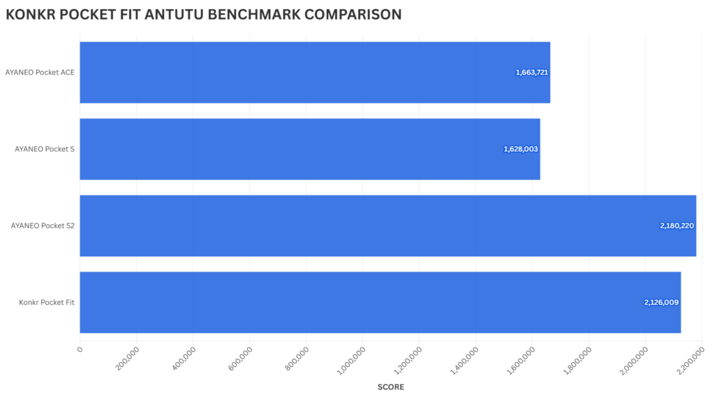 KONKR POCKET FIT ANTUTU BENCHMARK COMPARISON