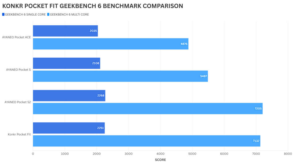 KONKR POCKET FIT GEEKBENCH 6 BENCHMARK COMPARISON