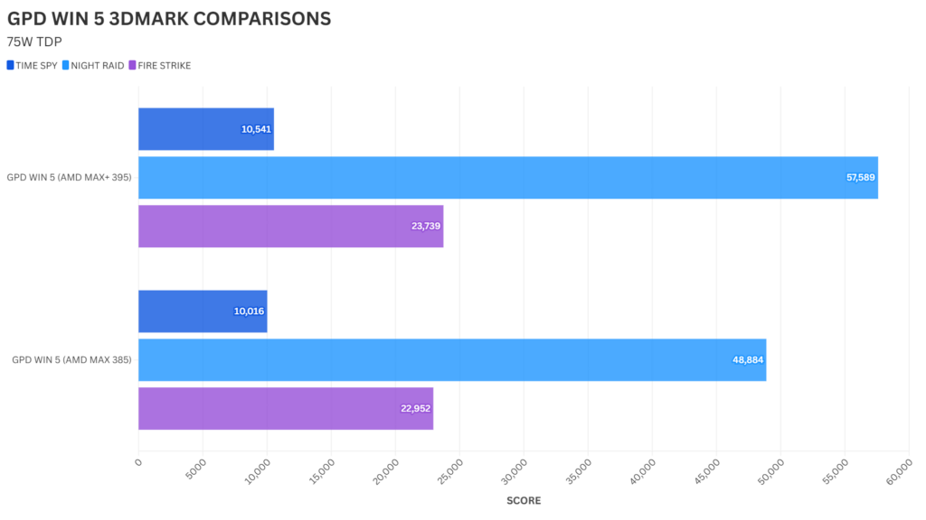 GPD WIN 5 385 vs 395 Vergelijking 3DMARK