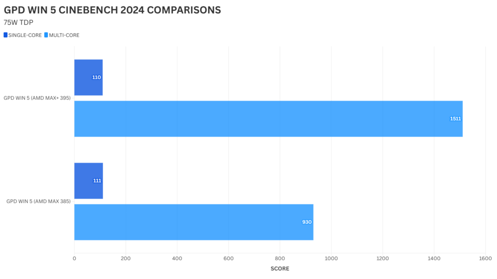 GPD WIN 5 385 vs 395 Vergelijking CINEBENCH 2024