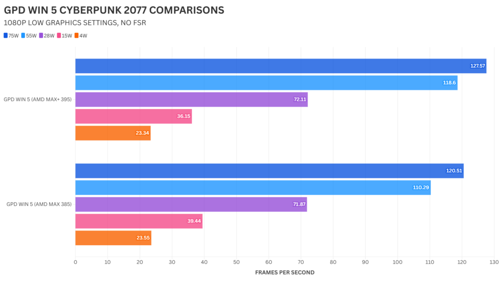 GPD WIN 5 385 vs 395 Vergelijking CYBERPUNK 2077