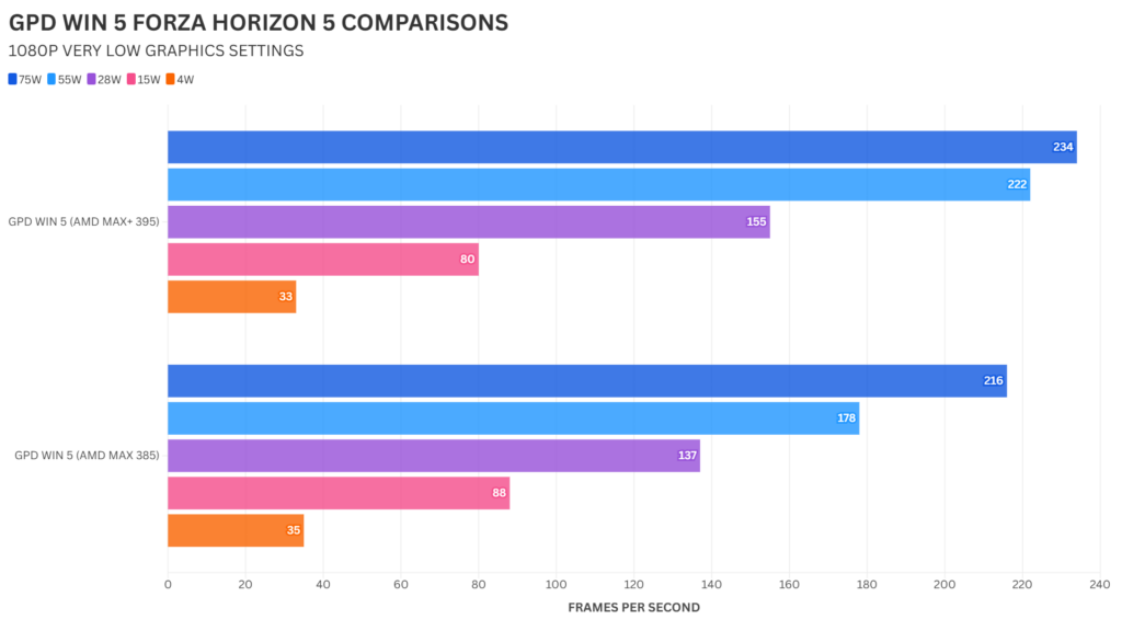 GPD WIN 5 385 vs 395 Vergelijking FORZA HORIZON 5