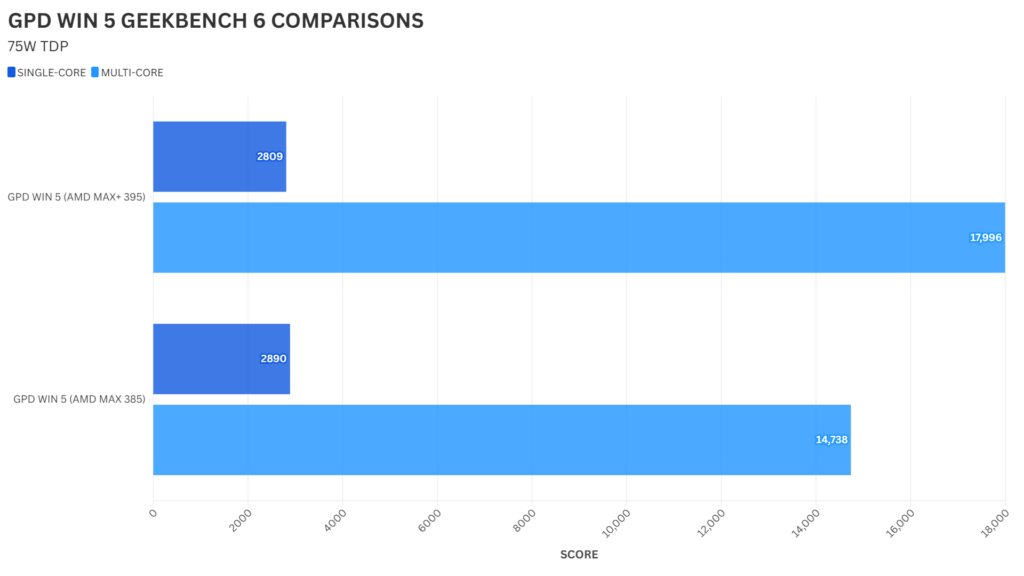 GPD WIN 5 385 vs 395 Vergelijking GEEKBENCH 6